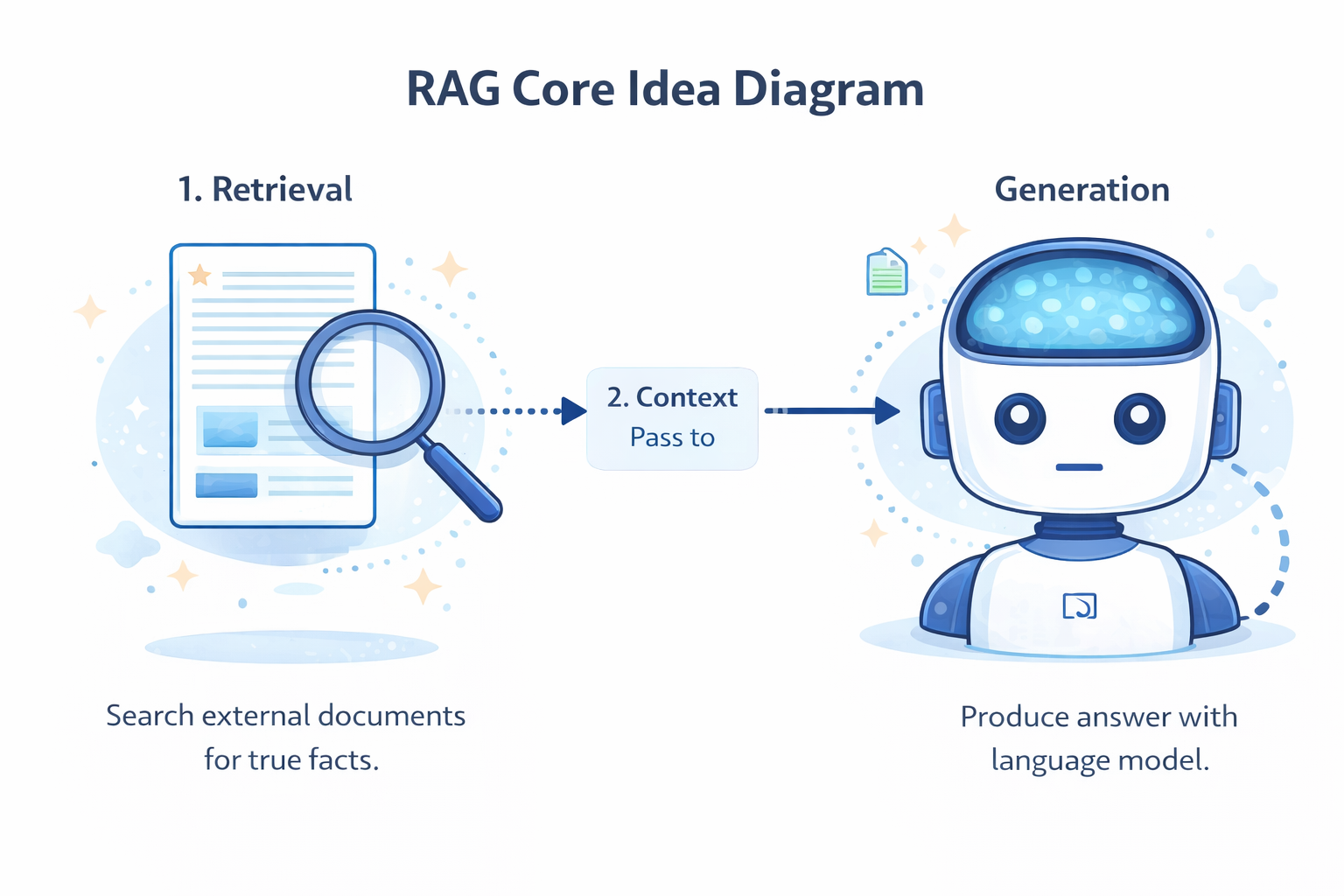 RAG Core Idea Diagram