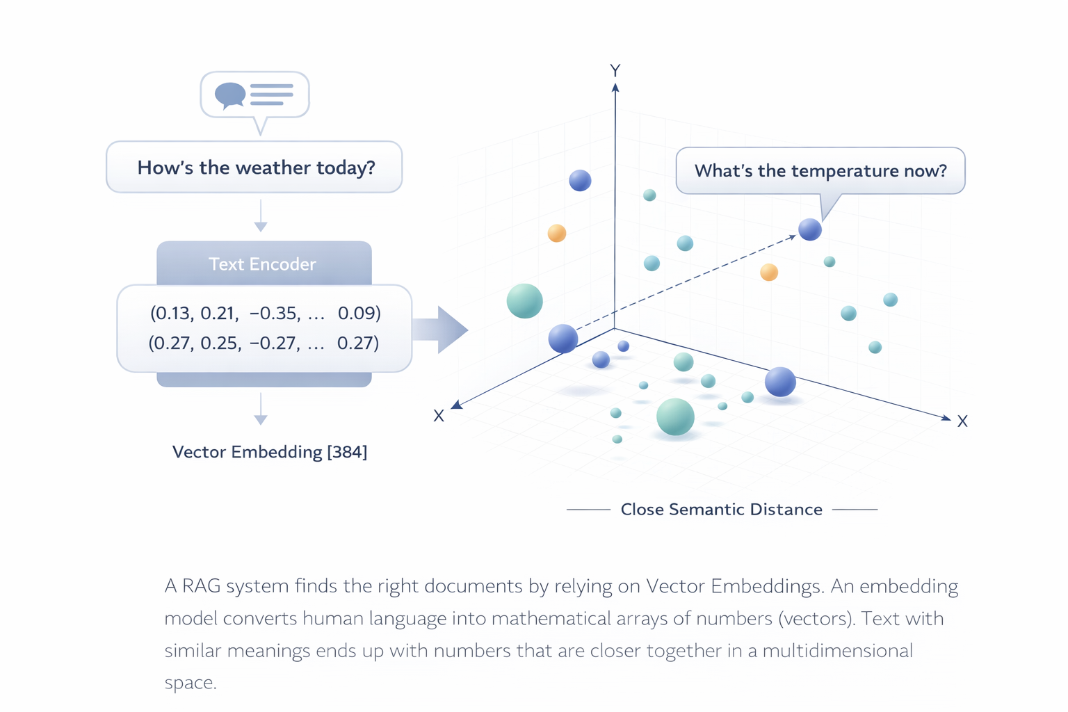 Vector Embedding Concept Diagram